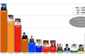 Survei Terbaru Dari 1.200 Responden, ,Anies Urutan Kedua Susul Prabowo Subianto