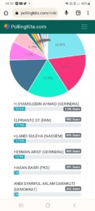 Geser Incumbent,Syamsuddin Ahmad Raih Suara Tertinggi dari Pollingkita.com